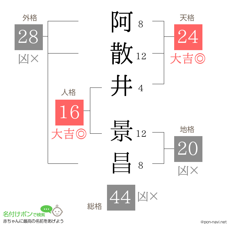阿散井 景昌さんの姓名判断結果