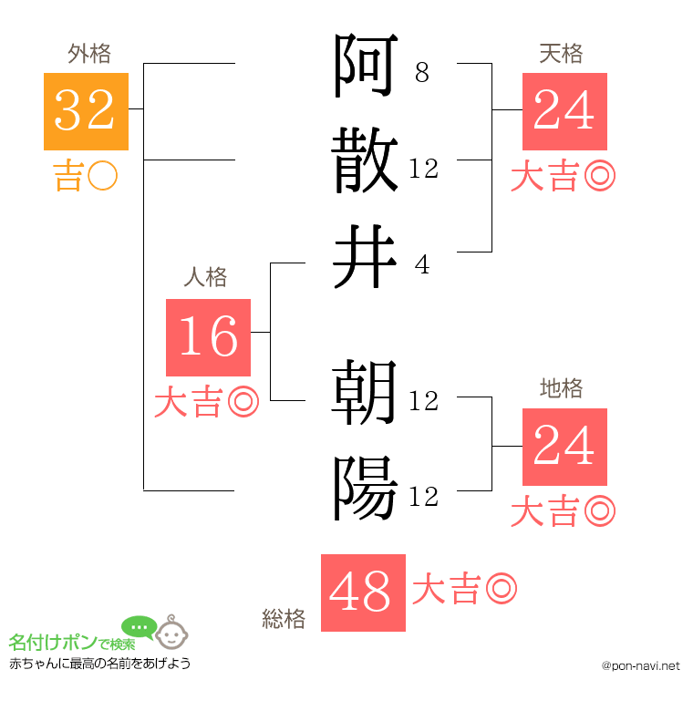 阿散井 朝陽さんの姓名判断結果