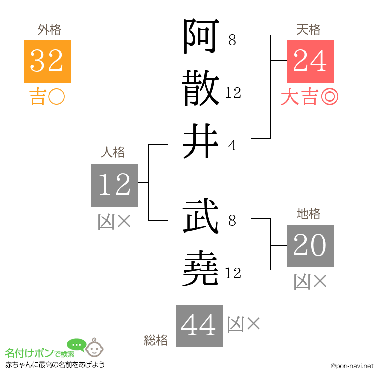 阿散井 武堯さんの姓名判断結果