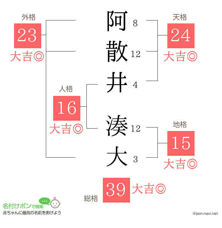 阿散井 湊大さんの姓名判断結果
