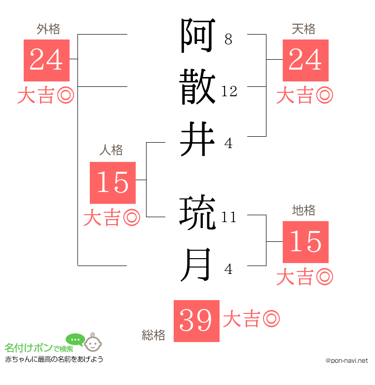 阿散井 琉月さんの姓名判断結果