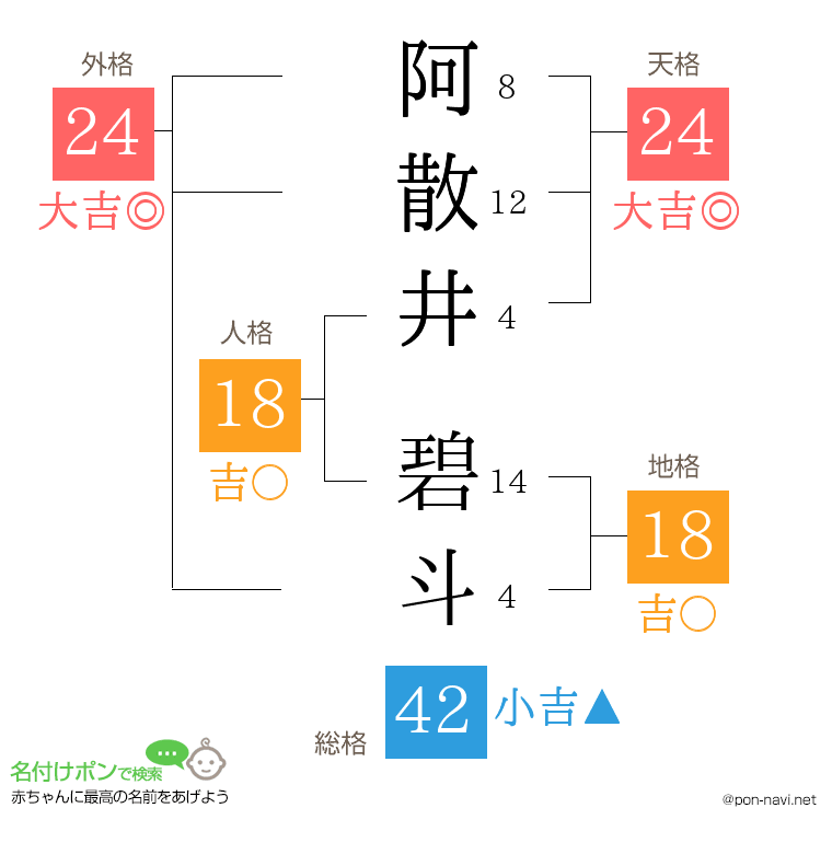 阿散井 碧斗さんの姓名判断結果