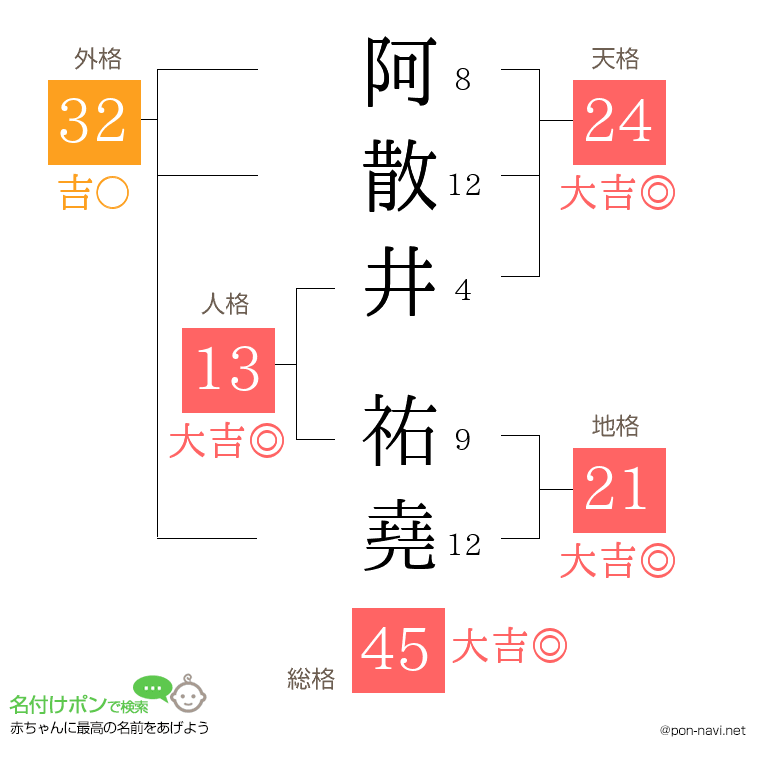 阿散井 祐堯さんの姓名判断結果