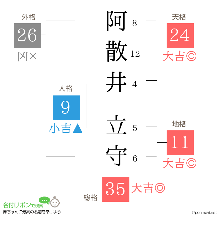 阿散井 立守さんの姓名判断結果