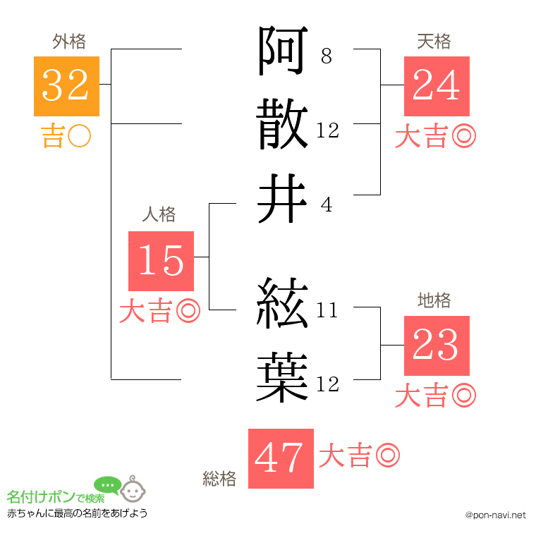 阿散井 絃葉さんの姓名判断結果