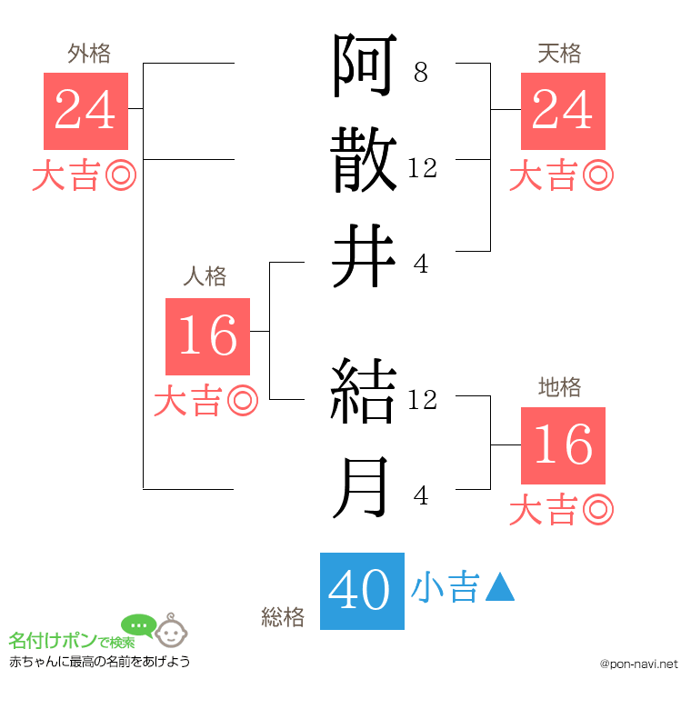 阿散井 結月さんの姓名判断結果