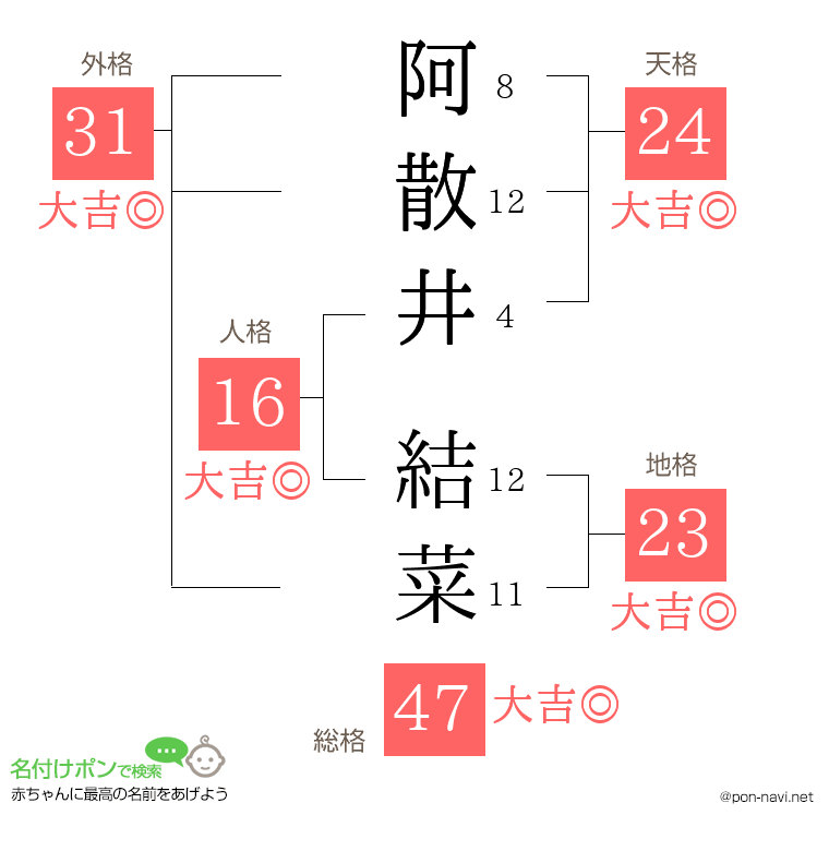 阿散井 結菜さんの姓名判断結果