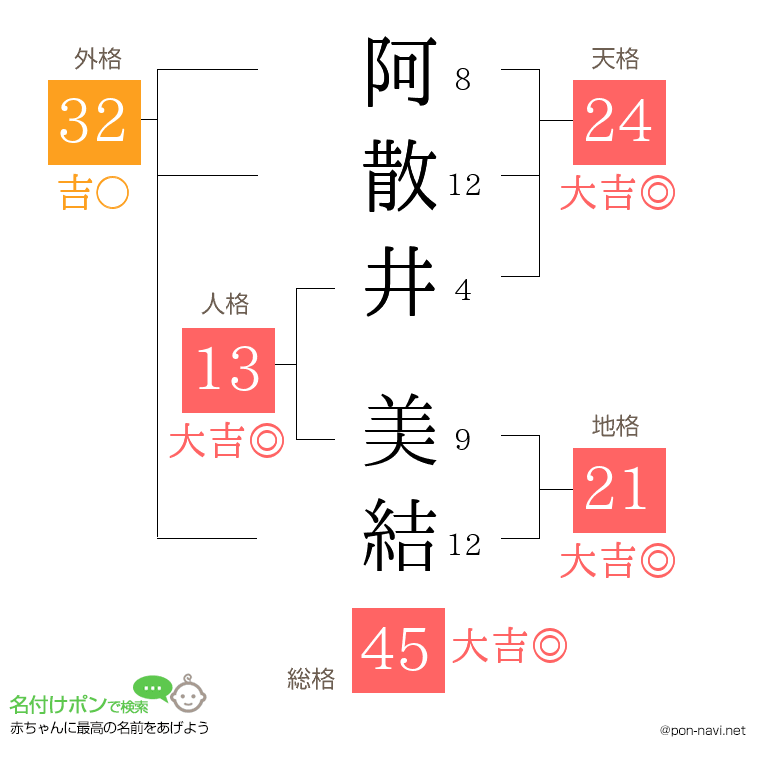 阿散井 美結さんの姓名判断結果