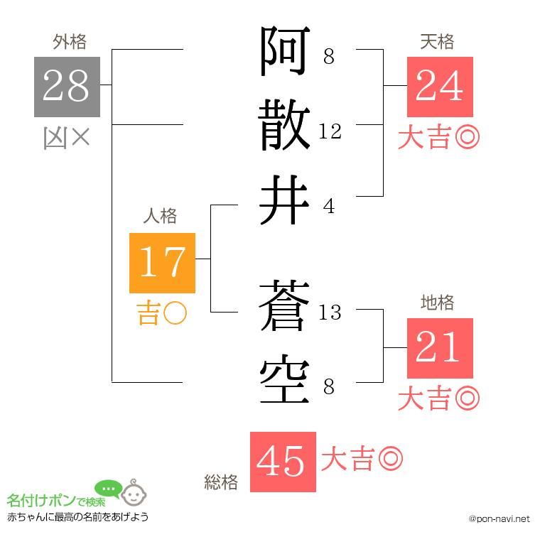 阿散井 蒼空さんの姓名判断結果