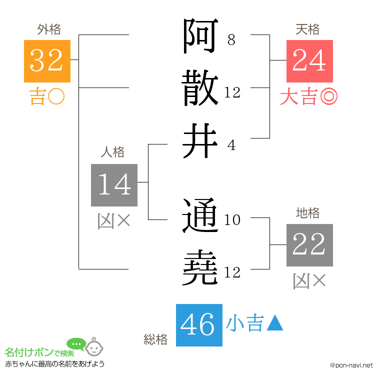 阿散井 通堯さんの姓名判断結果