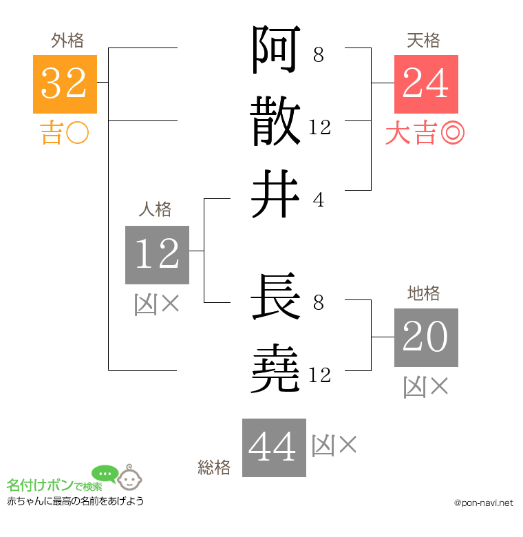 阿散井 長堯さんの姓名判断結果
