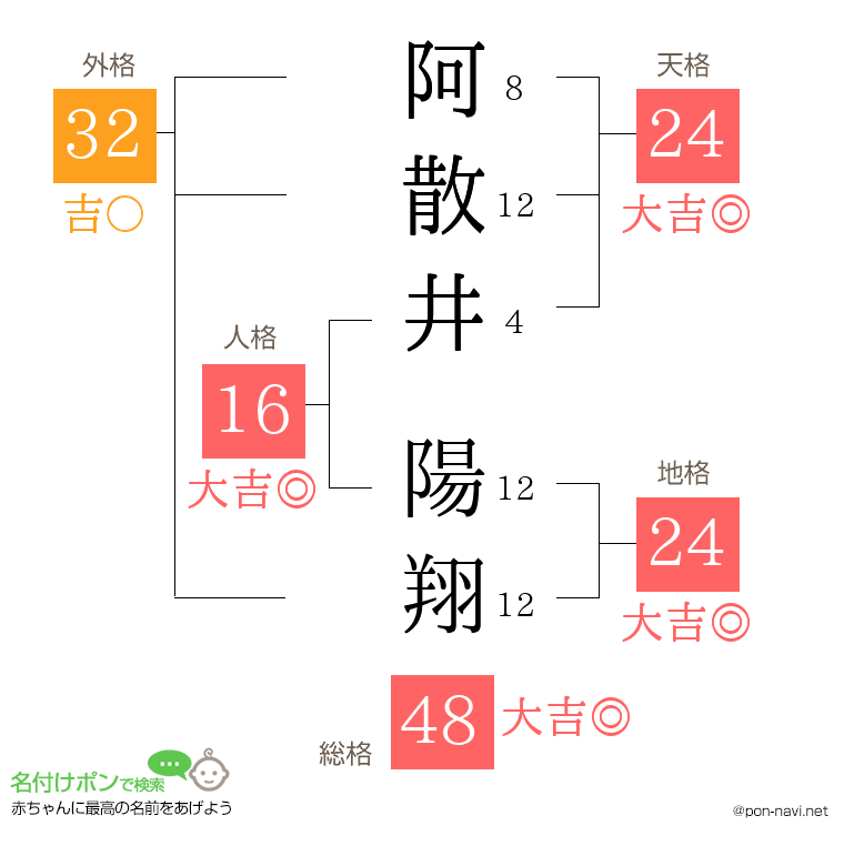 阿散井 陽翔さんの姓名判断結果