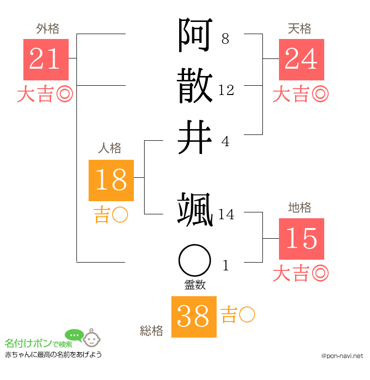 阿散井 颯さんの姓名判断結果
