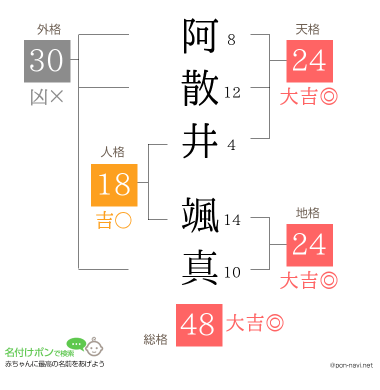 阿散井 颯真さんの姓名判断結果