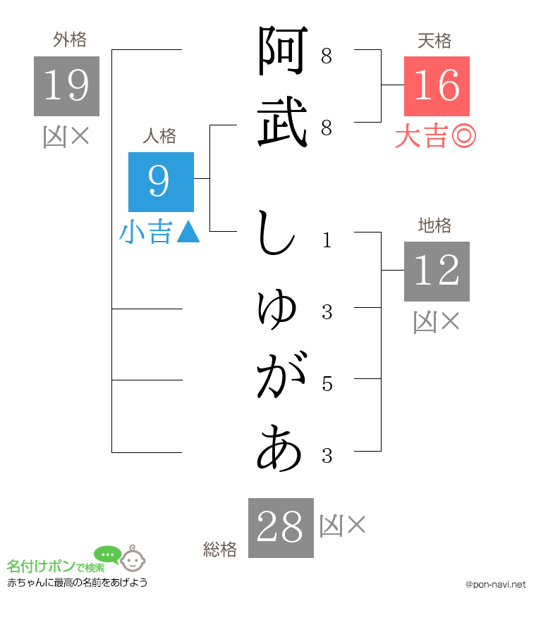 阿武 しゅがあさんの姓名判断結果