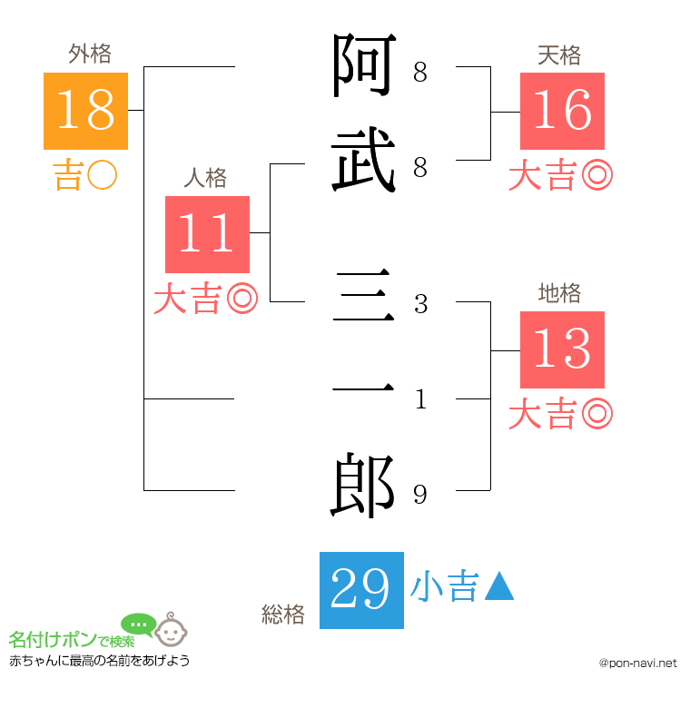 阿武 三一郎さんの姓名判断結果