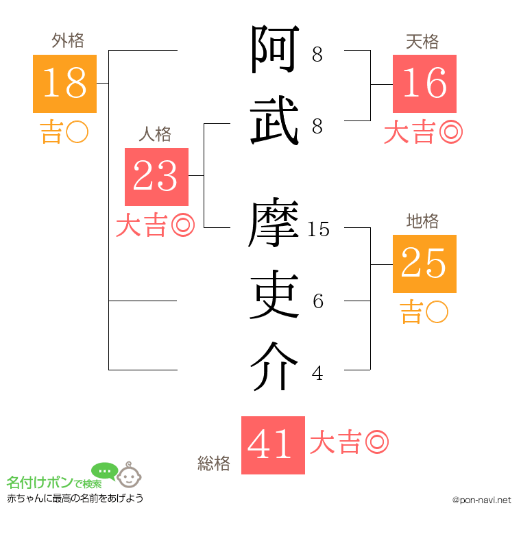 阿武 摩吏介さんの姓名判断結果