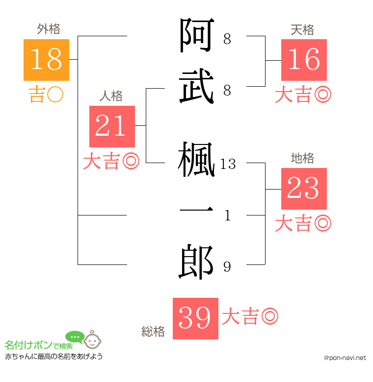 阿武 楓一郎さんの姓名判断結果
