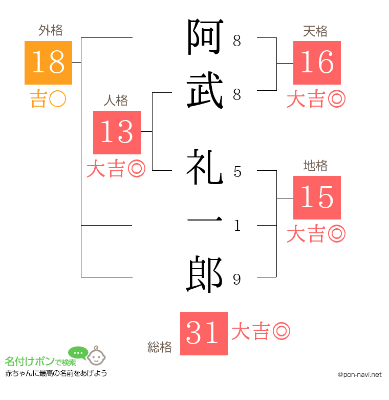 阿武 礼一郎さんの姓名判断結果