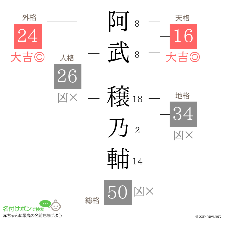 阿武 穣乃輔さんの姓名判断結果