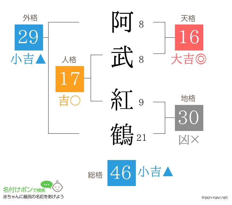 阿武 紅鶴さんの姓名判断結果