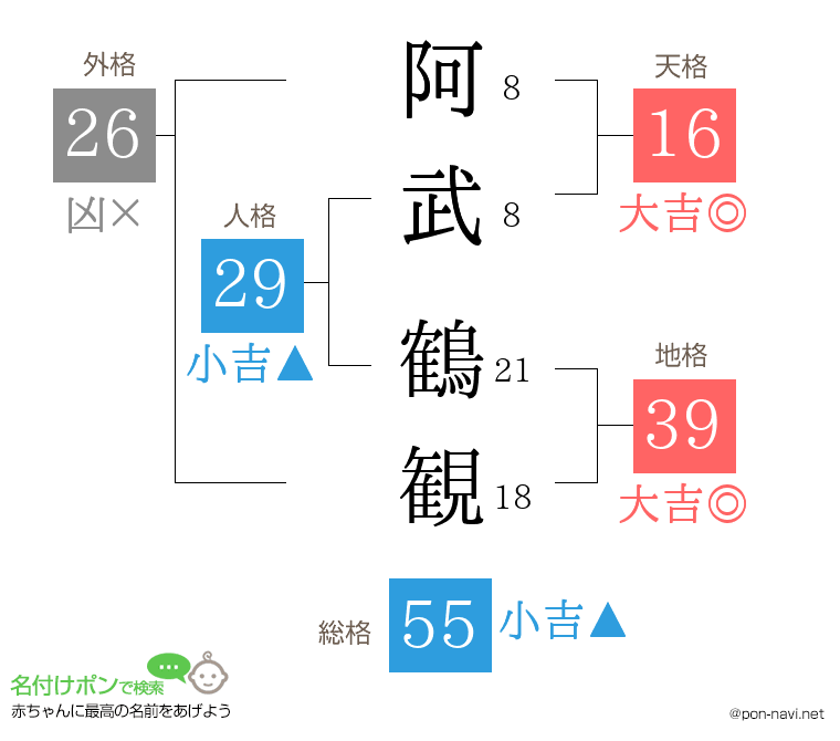 阿武 鶴観さんの姓名判断結果