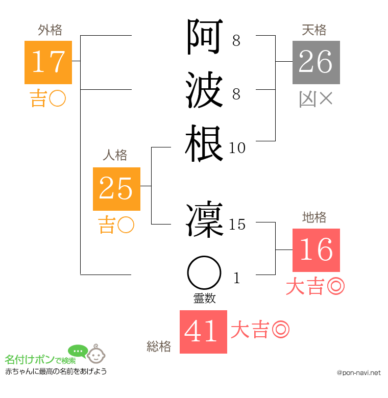 阿波根 凜さんの姓名判断結果