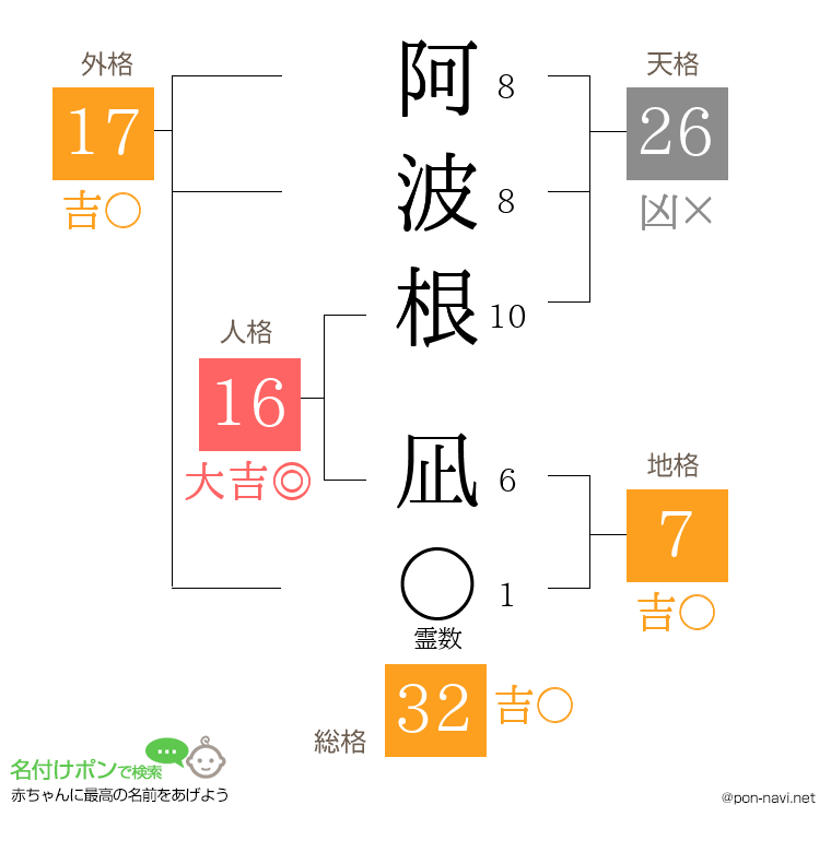 阿波根 凪さんの姓名判断結果