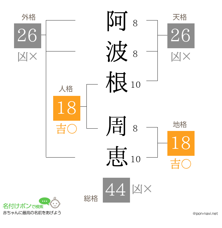 阿波根 周恵さんの姓名判断結果