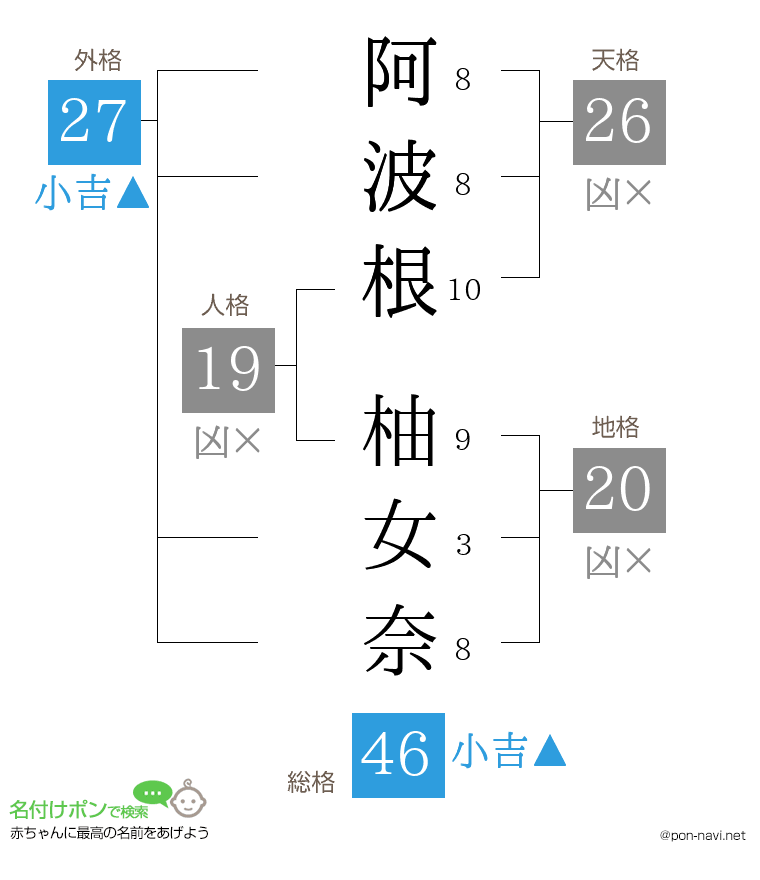 阿波根 柚女奈さんの姓名判断結果