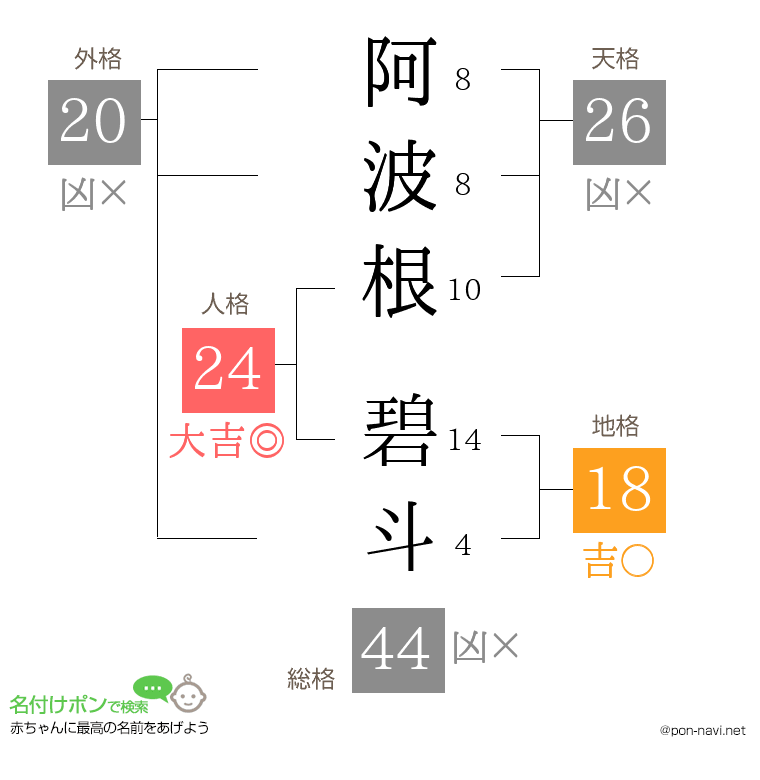 阿波根 碧斗さんの姓名判断結果