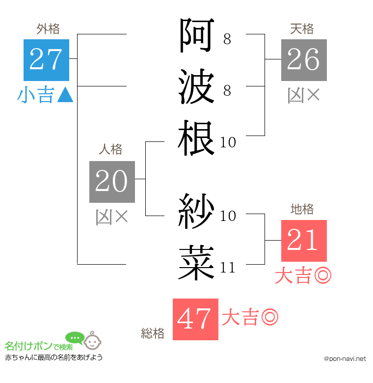 阿波根 紗菜さんの姓名判断結果