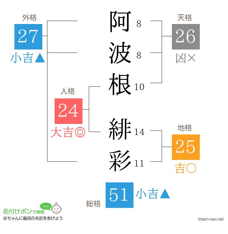 阿波根 緋彩さんの姓名判断結果