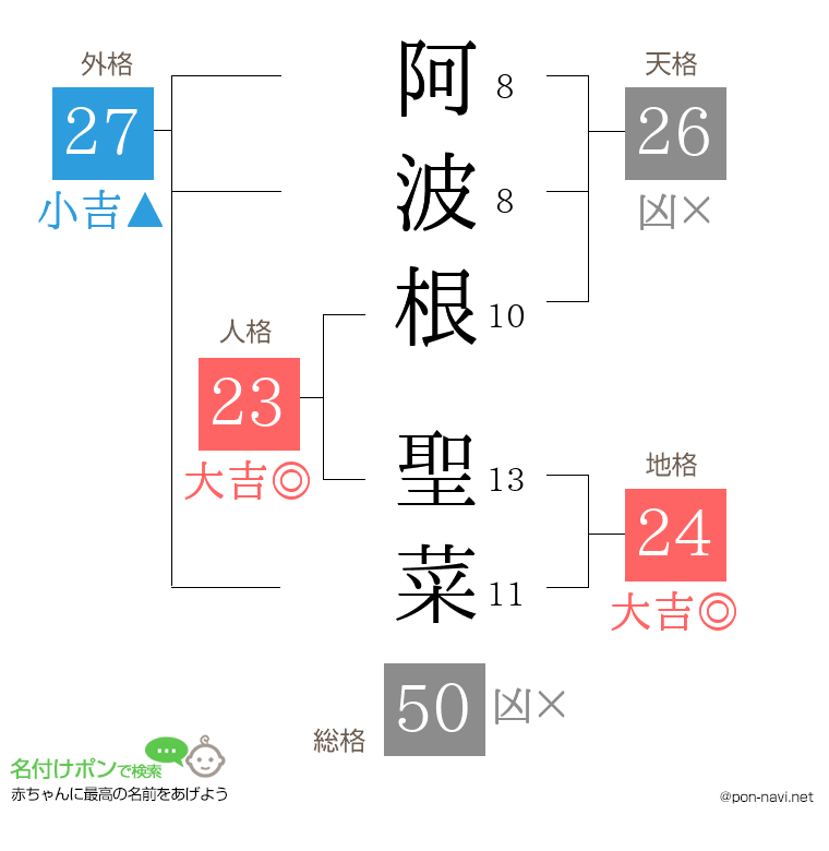 阿波根 聖菜さんの姓名判断結果
