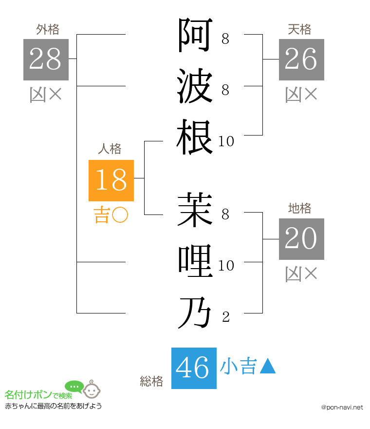 阿波根 茉哩乃さんの姓名判断結果