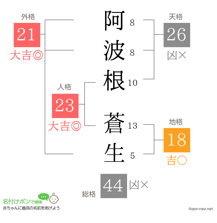 阿波根 蒼生さんの姓名判断結果
