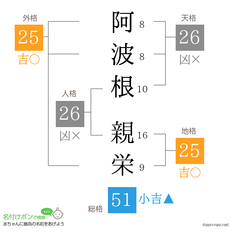 阿波根 親栄さんの姓名判断結果