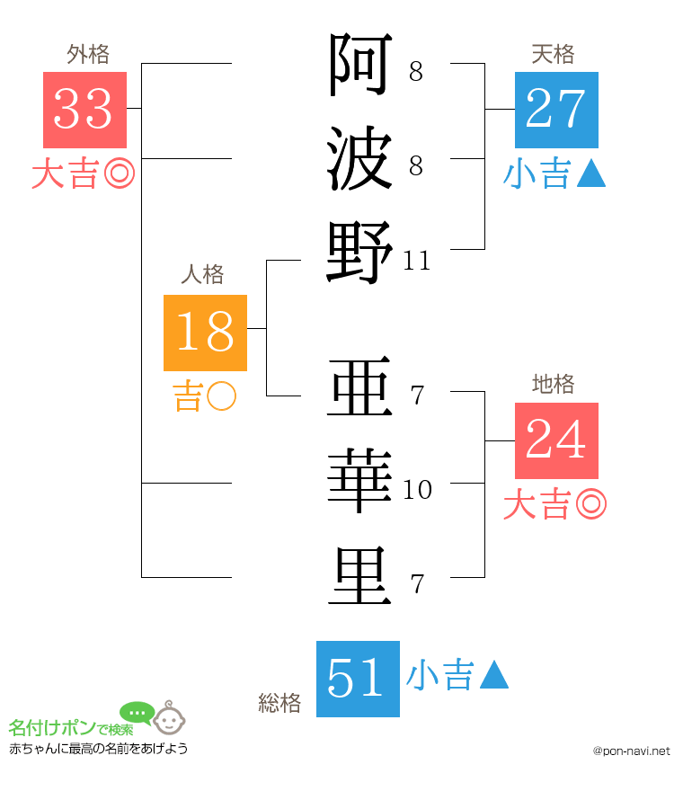 阿波野 亜華里さんの姓名判断結果