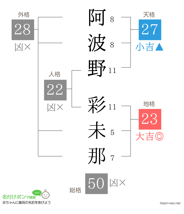 阿波野 彩未那さんの姓名判断結果