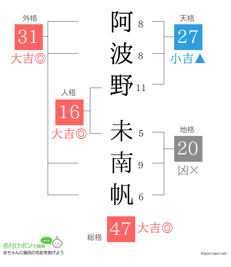 阿波野 未南帆さんの姓名判断結果