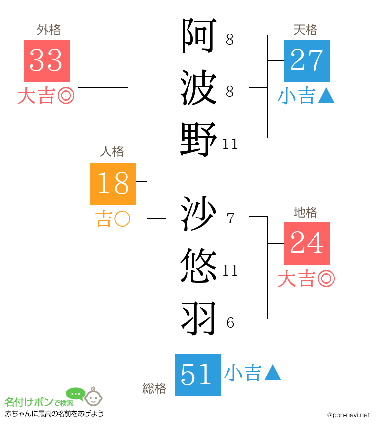 阿波野 沙悠羽さんの姓名判断結果