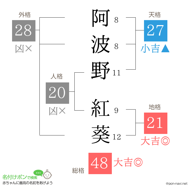 阿波野 紅葵さんの姓名判断結果