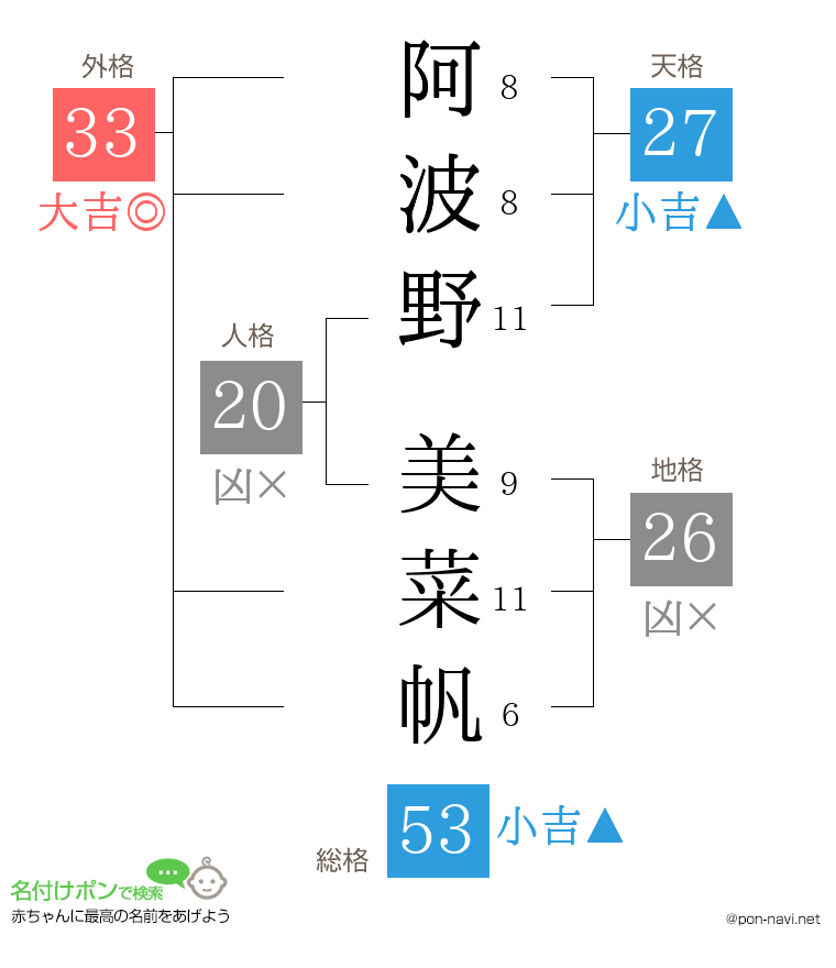 阿波野 美菜帆さんの姓名判断結果