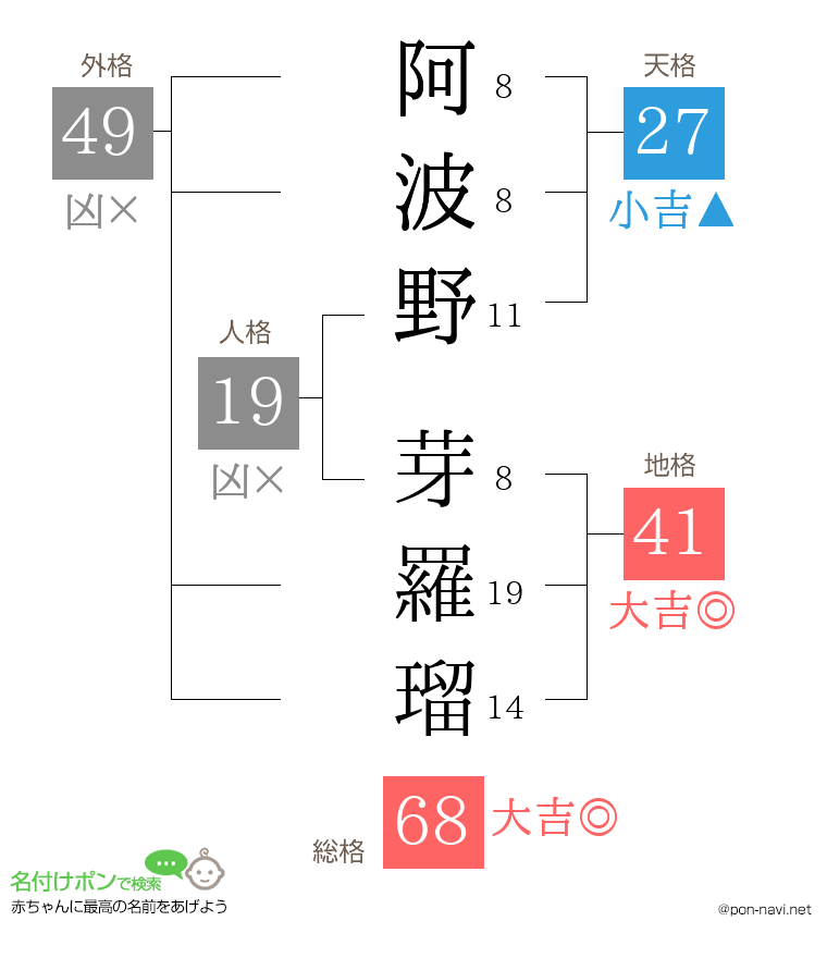 阿波野 芽羅瑠さんの姓名判断結果