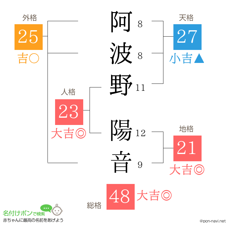 阿波野 陽音さんの姓名判断結果