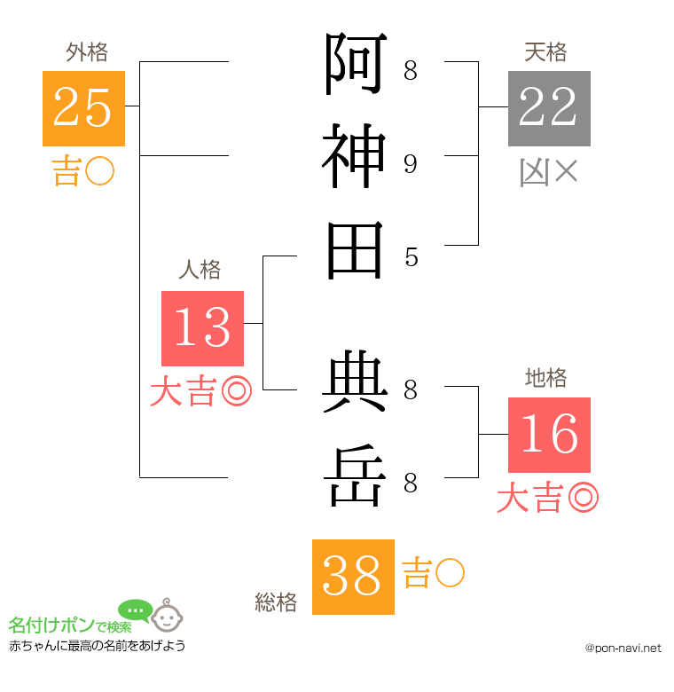 阿神田 典岳さんの姓名判断結果