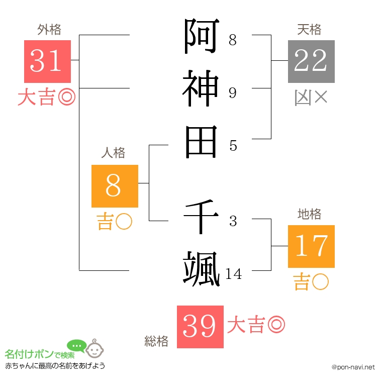 阿神田 千颯さんの姓名判断結果