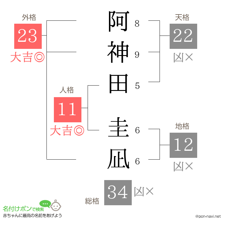 阿神田 圭凪さんの姓名判断結果