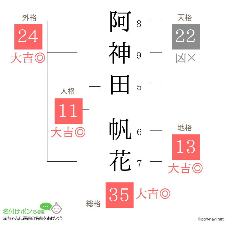 阿神田 帆花さんの姓名判断結果
