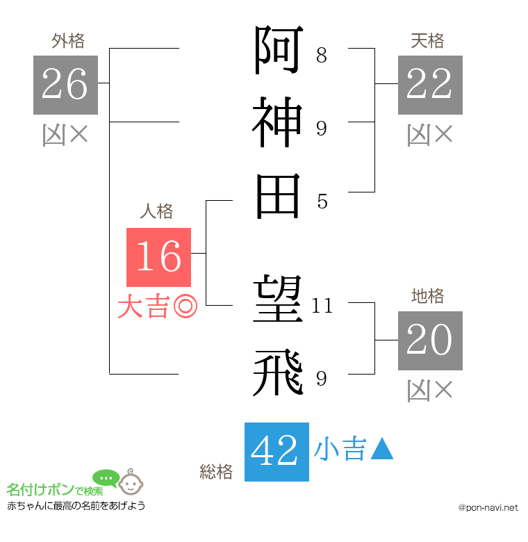 阿神田 望飛さんの姓名判断結果